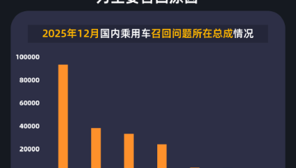 黑猫投诉发布12月国内汽车召回数据：日系品牌占近6成 驾驶辅助系统为主要召回原因