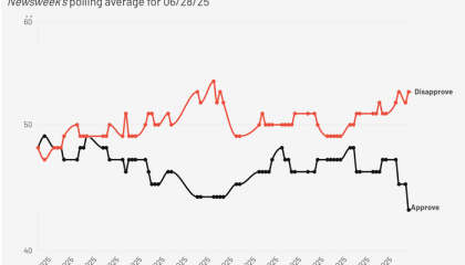 民调显示特朗普支持率跌至新低，多数选民认为美国正处在错误轨道上