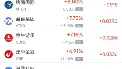 周一热门中概股涨跌不一，纳斯达克中国金龙指数(HXC)收高0.11%
