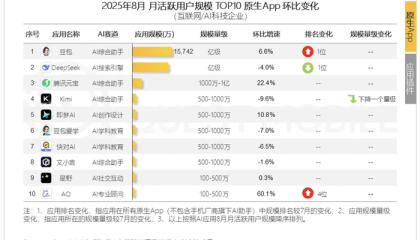 豆包月活用户超越DeepSeek，登顶8月中国原生AI APP榜首