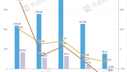 智飞生物交出十年来最差三季报