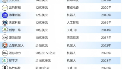 【深度】杭州六小龙后，深圳硬科技新星“群狼”涌现