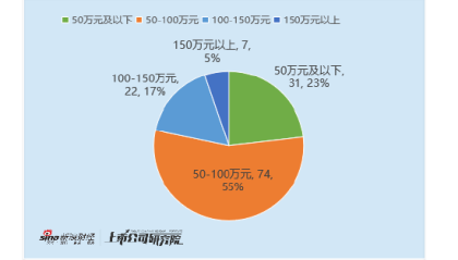 公用事业行业董秘观察：大连热电董秘郭晶51岁 薪酬约16万元 为行业内最低