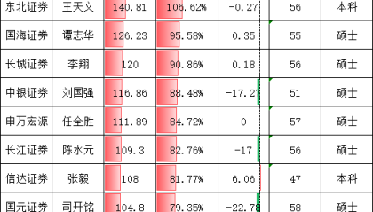 首创证券财务负责人唐洪广年薪81万是券商CFO平均薪酬的61% 首创证券董事长毕劲松、总经理张涛该给CFO加薪了