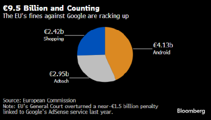 欧盟对谷歌开出近30亿欧元反垄断罚单 特朗普怒斥不公
