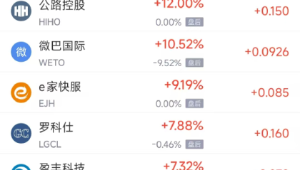 12月25日热门中概股涨跌不一 台积电涨0.70%，阿里巴巴跌0.72%