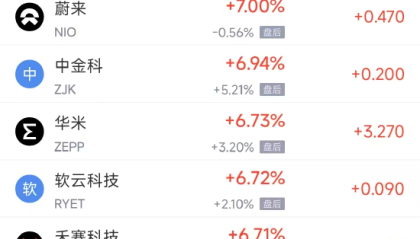 周一热门中概普涨，台积电涨7.92%，阿里巴巴涨4.91%