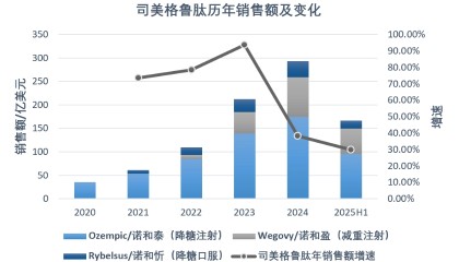 国产玩家“围剿”司美格鲁肽