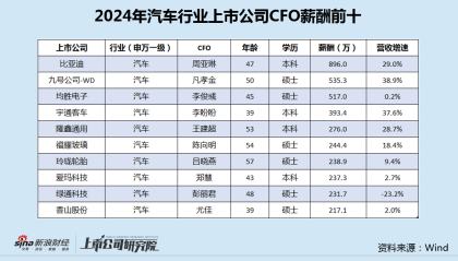 汽车行业CFO薪酬榜：均胜电子募集资金存多项违规 CFO李俊彧年薪达517万名列第三