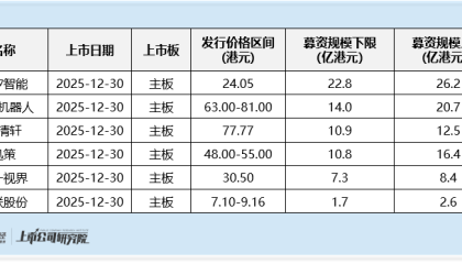 英矽智能启动全球招股：AI平台赋能管线研发 仍无商业化进展 短期收入现波动 2025年上半年下滑超50%