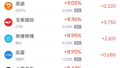 1月13日热门中概股普涨 阿里巴巴涨10.17%，哔哩哔哩涨8.96%