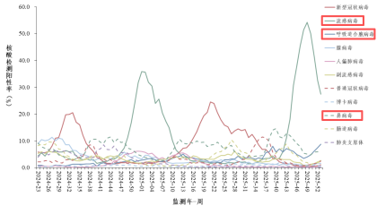 呼吸道合胞病毒和鼻病毒检测阳性率上升，如何应对？