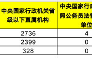 三大金融管理部门拟招5500人:金融监管总局、证监会小幅扩招,央行明显缩减