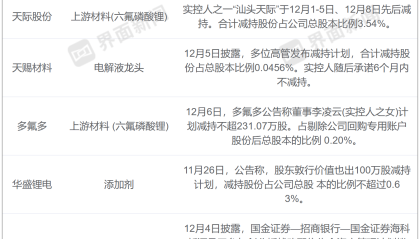 电解液价格翻倍，股东却频频减持，是理性套现还是看空信号？