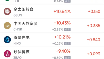 12月6日热门中概股普涨 百度涨5.85%，腾讯音乐跌0.72%