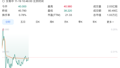 小米股价跌破40港元，卢伟冰预计明年汽车业务毛利率或下滑