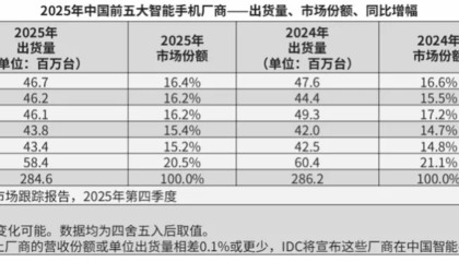 IDC 2025年手机出货量：华为重返中国第一，苹果在全球三连冠