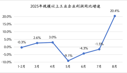 8月工业利润高增的背后：中下游“反内卷”还需更多政策支持