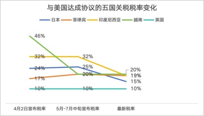 “雷声大、雨点小”，四大因素阻碍特朗普高关税政策落地