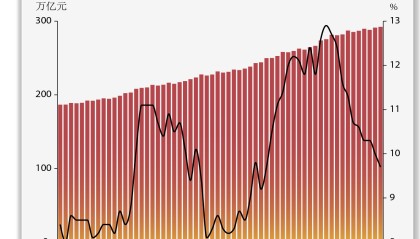 基本面 | 12月M2同比增长9.7%，增速降至21个月新低
