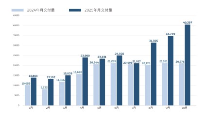 站上月销4万辆新台阶，蔚来迎来价值重估时刻