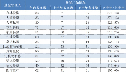百亿量化私募“上新”节奏有变化，谁在努力超车、谁在放慢步调？