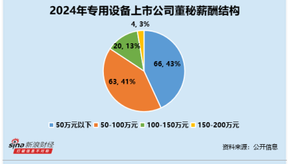 专用设备行业董秘观察：*ST星农王黎明收3次警示函 薪酬为30万元