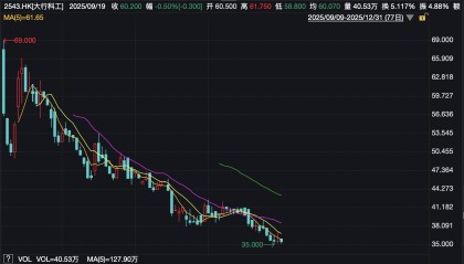上市三个月股价腰斩，网红自行车大行为何跌落谷底