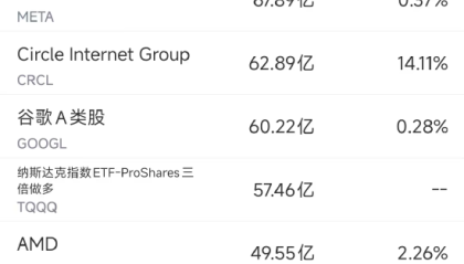 7日7美股成交额前20：马斯克组党，特斯拉市值蒸发680亿美元
