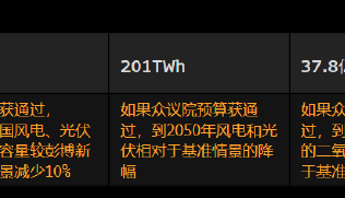 研究：众议院法案或推动美国可再生能源装机短暂飙升 但长期下滑