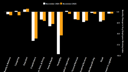 研究：美国非农数据料一冷一热 难以驱散迷雾反而更添困惑