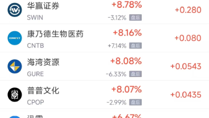 周二热门中概股涨跌不一 阿里巴巴涨0.49%,台积电跌0.80%