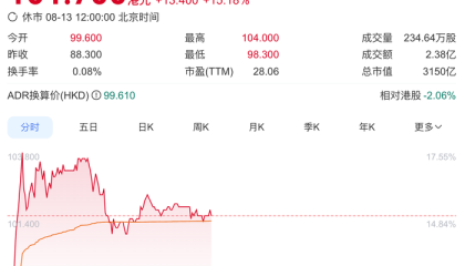 腾讯音乐大涨超15%创历史新高，二季度净利增超三成