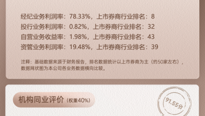 上市券商领军人物领导力TOP榜丨成长发展券商榜单：国联民生证券总裁葛小波第四 行业数据评价位列第十八名