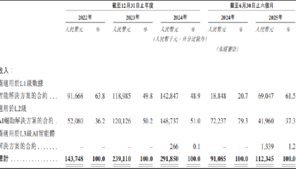 森亿智能IPO：研发费用连年下滑、全栈解决方案名不副实？递表前大客户集中度异常飙升
