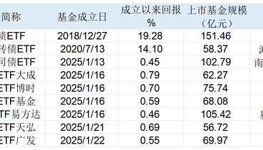 机构超爱！9只公司债ETF获批纳入质押库，业内人士：6月6日正式生效