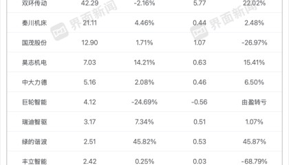 减速器行业期中考：受益机器人产业链回暖，七成企业净利增长