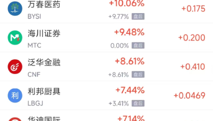 11月22日热门中概股普遍上涨 台积电跌0.88%，富途控股涨5.03%