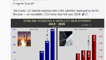 消息称SpaceX本年度截至目前已部署超三千颗卫星 马斯克祝贺