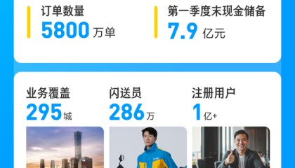 闪送公司2025年第一季度毛利率创新高达13.2% ，盈利能力持续增长