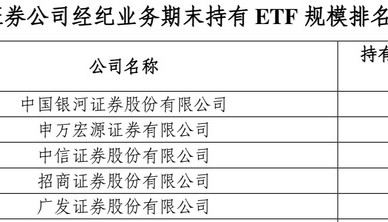 ETF规模超4万亿！ETF业务成券商竞技新战场：银河、华泰、华宝证券多维度领先