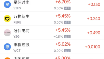 周二热门中概股多数下跌 小鹏汽车涨4.30%，台积电跌3.61%