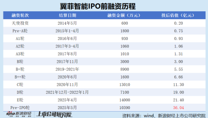 翼菲智能港股IPO：2024年售后服务费翻了3倍 最大客户收入暴跌 80后董事张子超全年领薪超900万元