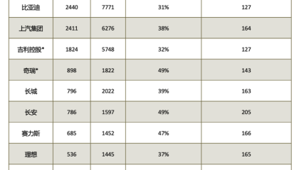 中国汽车产业现“恒大论”，但危机可能没想象的严重