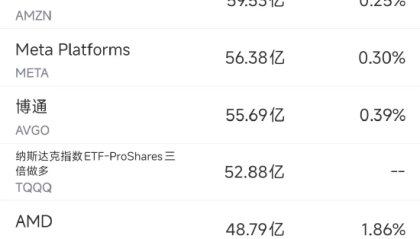 9月3日美股成交额前20：谷歌加码与英伟达的AI芯片市场竞争