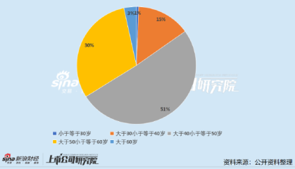 医药上市公司财务总监PK：迈瑞医疗赵云年薪超800万行业第一 专职CFO无其他任职