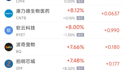 周二热门中概股涨跌不一 小马智行涨5.74%，中通跌8.04%