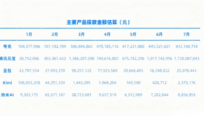 豆包DAU破亿，成字节史上推广费用最少的破亿产品