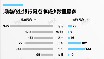 数据 | 2023年约1000个商业银行网点消失，这个地区退出数量最多