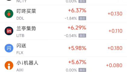 周五热门中概股多数上涨，台积电涨3.50%，阿里巴巴涨3.57%